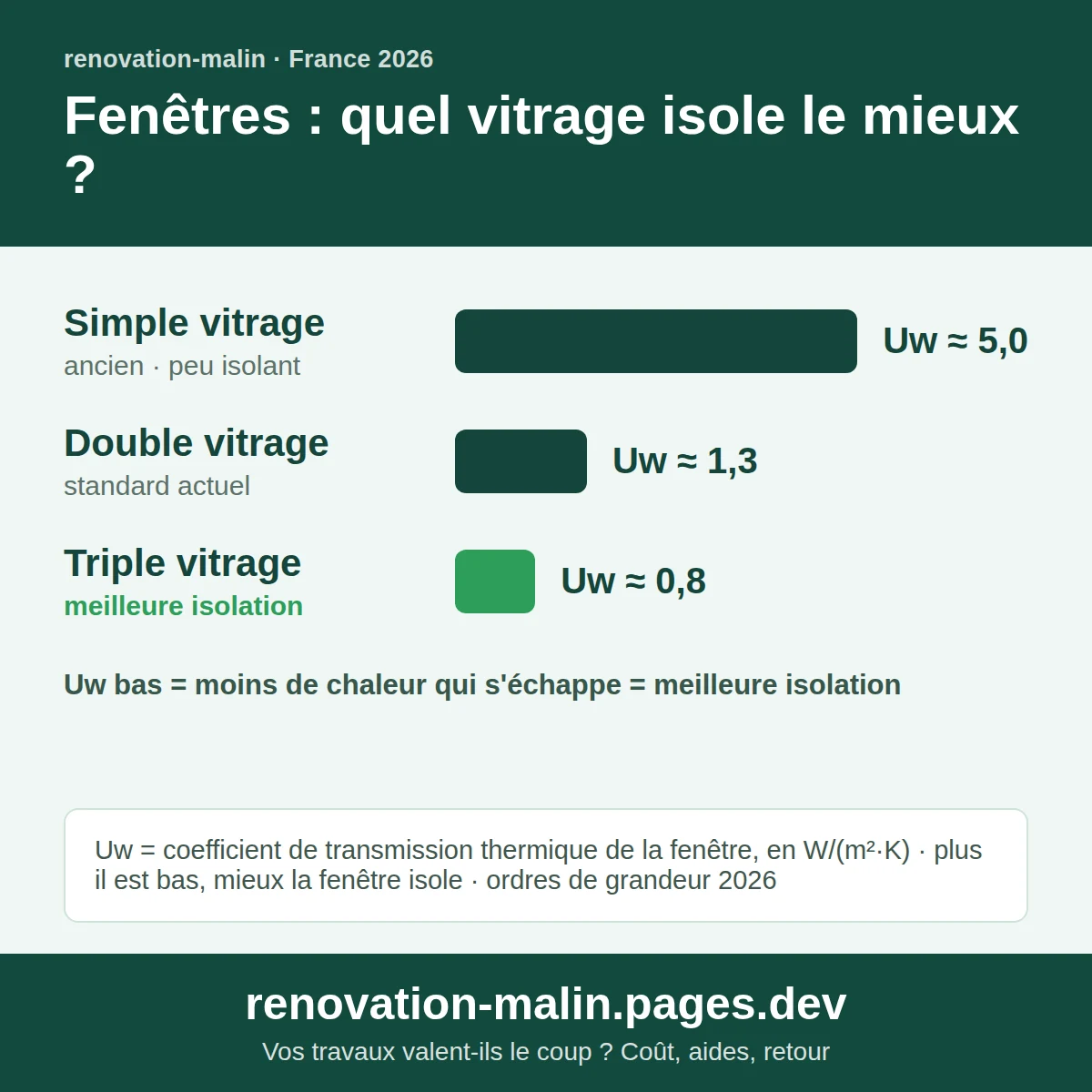 Vitrage simple, double et triple comparés selon le coefficient thermique Uw : plus il est bas, meilleure isolation
