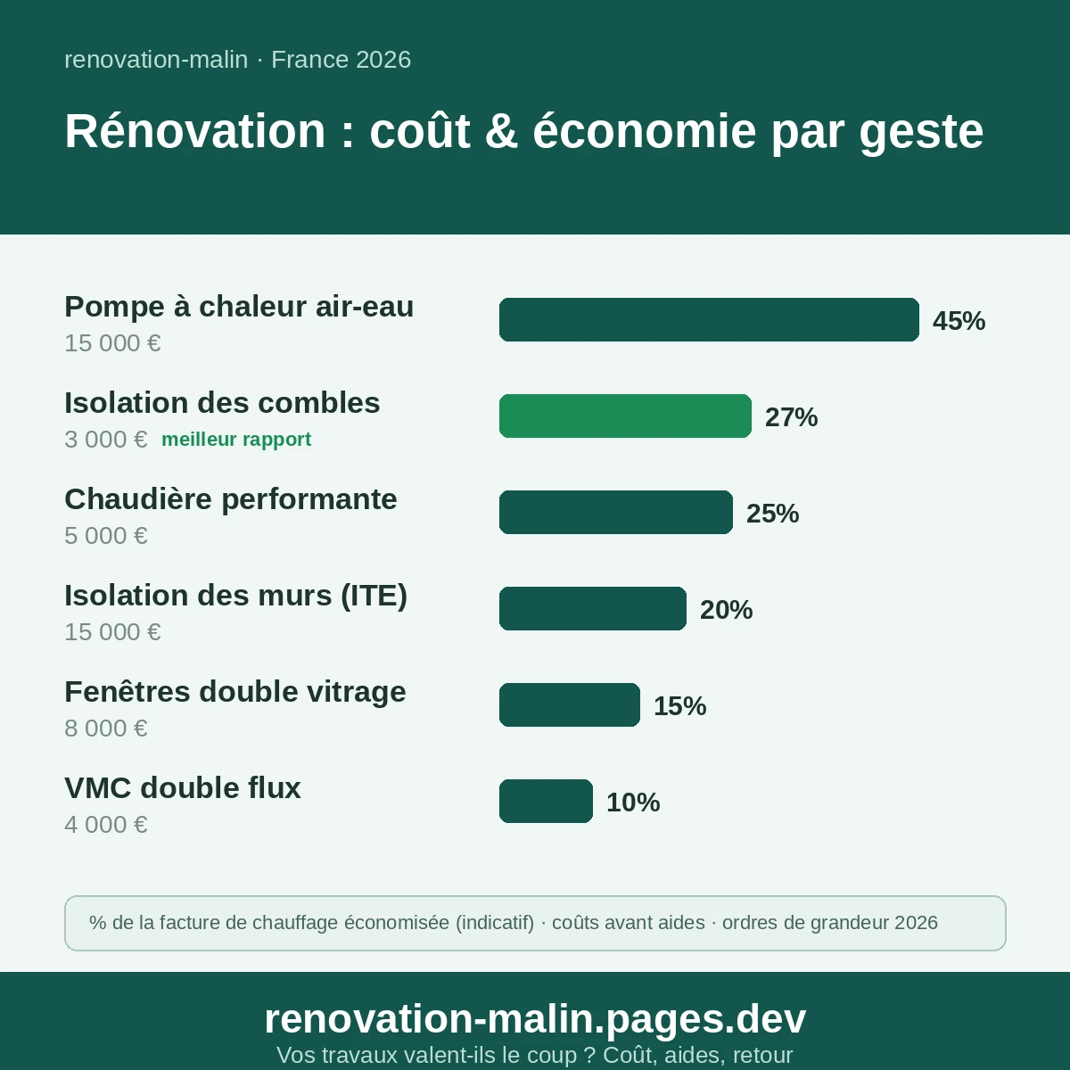 Coût et économie de chauffage par geste de rénovation : pompe à chaleur, isolation des combles, murs, fenêtres