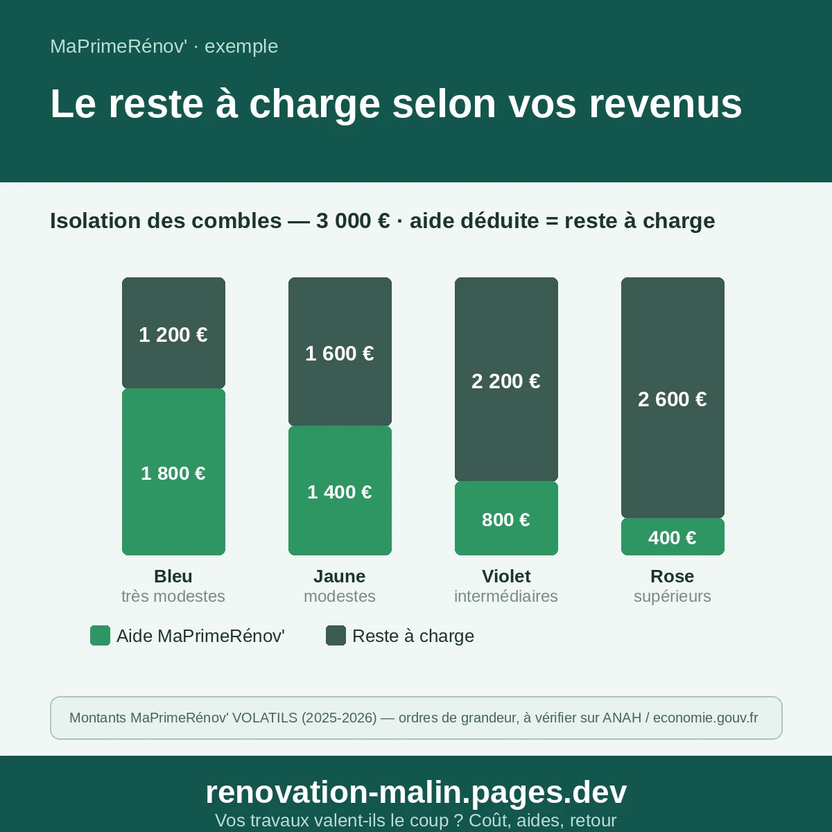 Reste à charge après MaPrimeRénov selon la catégorie de revenu (bleu, jaune, violet, rose) — exemple isolation des combles